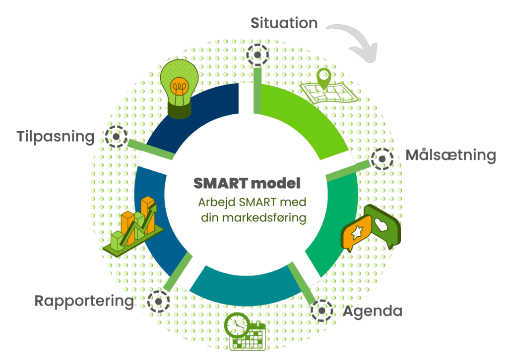 SMART markedsføringsstrategi model SOSTAC alternativ